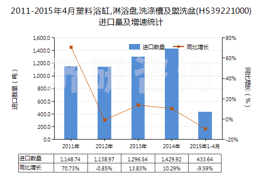 2011-2015年4月塑料浴缸,淋浴盤,洗滌槽及盥洗盆(HS39221000)進口量及增速統(tǒng)計